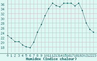 Courbe de l'humidex pour Pertuis - Le Farigoulier (84)