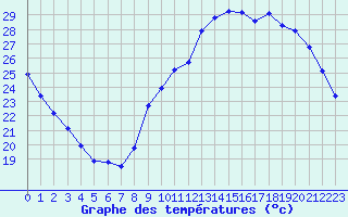 Courbe de tempratures pour Puissalicon (34)