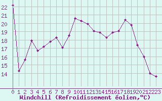 Courbe du refroidissement olien pour Cap de la Hve (76)