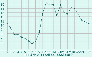 Courbe de l'humidex pour Kernascleden (56)