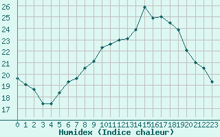 Courbe de l'humidex pour Ploeren (56)