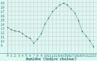 Courbe de l'humidex pour Le Luc - Cannet des Maures (83)