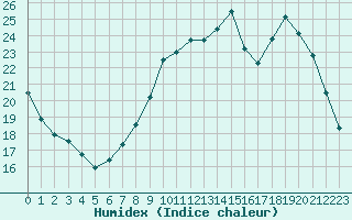 Courbe de l'humidex pour Coulommes-et-Marqueny (08)