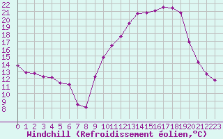Courbe du refroidissement olien pour Plussin (42)