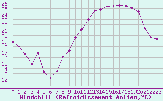 Courbe du refroidissement olien pour Roissy (95)
