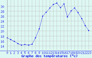 Courbe de tempratures pour Besson - Chassignolles (03)