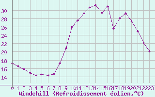Courbe du refroidissement olien pour Besson - Chassignolles (03)