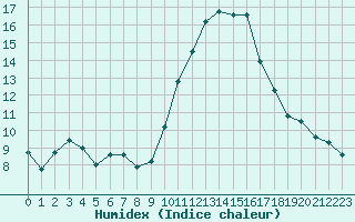 Courbe de l'humidex pour Niort (79)