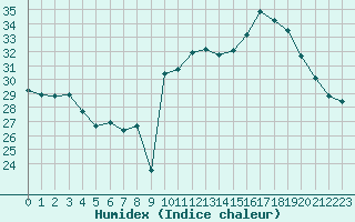 Courbe de l'humidex pour Porquerolles (83)