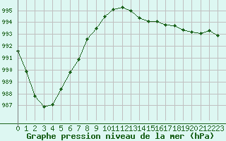 Courbe de la pression atmosphrique pour L