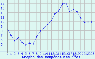 Courbe de tempratures pour Herbault (41)