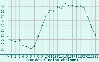 Courbe de l'humidex pour Baye (51)