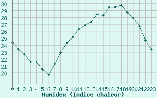 Courbe de l'humidex pour Lyon - Saint-Exupry (69)