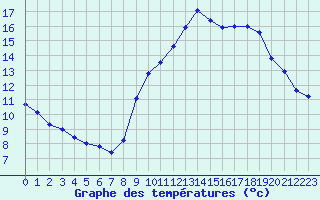 Courbe de tempratures pour Biache-Saint-Vaast (62)