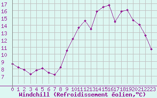 Courbe du refroidissement olien pour Ploeren (56)