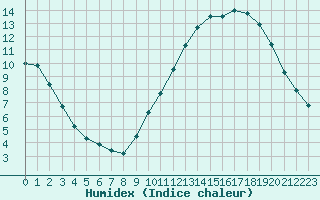 Courbe de l'humidex pour Chteaudun (28)