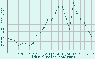 Courbe de l'humidex pour Saclas (91)