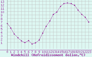 Courbe du refroidissement olien pour Bourg-en-Bresse (01)