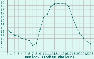 Courbe de l'humidex pour Saint-Jean-de-Vedas (34)