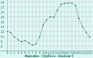 Courbe de l'humidex pour Bellefontaine (88)