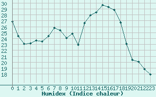 Courbe de l'humidex pour Brest (29)