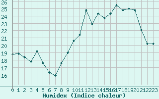 Courbe de l'humidex pour Bulson (08)