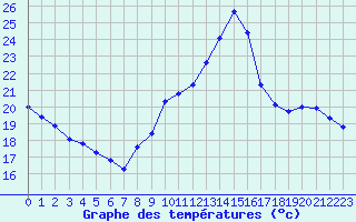 Courbe de tempratures pour Verneuil (78)