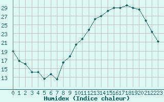 Courbe de l'humidex pour Auxerre-Perrigny (89)