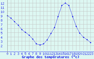 Courbe de tempratures pour Millau (12)