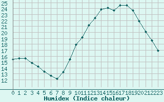 Courbe de l'humidex pour Cognac (16)
