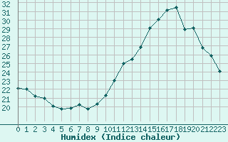 Courbe de l'humidex pour Nonaville (16)