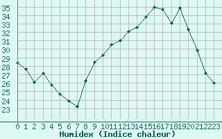 Courbe de l'humidex pour Chambry / Aix-Les-Bains (73)