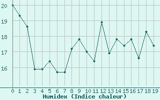 Courbe de l'humidex pour Saint-Georges-d'Oleron (17)