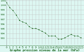 Courbe de la pression atmosphrique pour Lamballe (22)