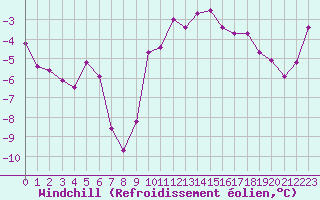 Courbe du refroidissement olien pour Lans-en-Vercors - Les Allires (38)