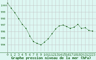 Courbe de la pression atmosphrique pour Nantes (44)