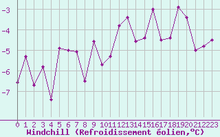Courbe du refroidissement olien pour Creil (60)