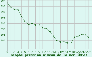 Courbe de la pression atmosphrique pour Evreux (27)