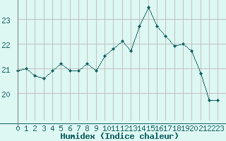 Courbe de l'humidex pour Valognes (50)