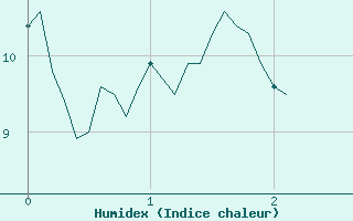 Courbe de l'humidex pour Prmery (58)