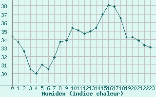 Courbe de l'humidex pour Cap Corse (2B)