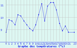 Courbe de tempratures pour Almenches (61)