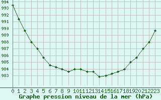 Courbe de la pression atmosphrique pour Dolembreux (Be)