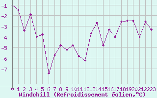 Courbe du refroidissement olien pour Lons-le-Saunier (39)