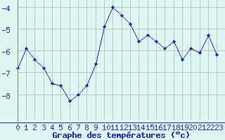 Courbe de tempratures pour Grimentz (Sw)