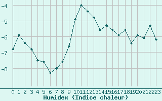 Courbe de l'humidex pour Grimentz (Sw)