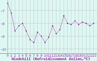 Courbe du refroidissement olien pour Ploumanac