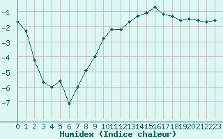 Courbe de l'humidex pour Lannion (22)