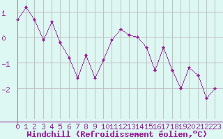 Courbe du refroidissement olien pour Chartres (28)