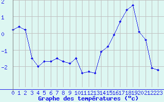 Courbe de tempratures pour Bellefontaine (88)